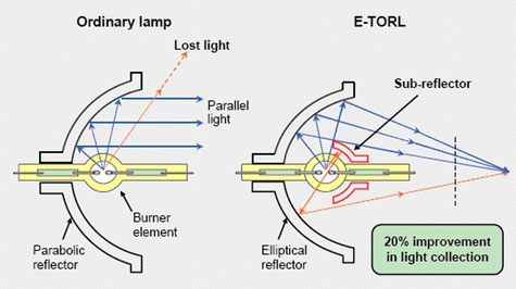 Diagrama specială de proiectare a lămpilor Epson